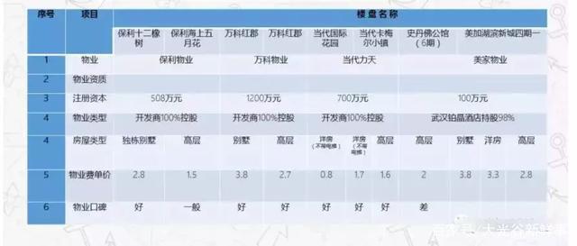 武汉江夏各小区物业费现状!从0.6元到3.3元,你家物业费是多少 武汉江夏各小区物业费现状!从0.6元到3.3元,你家物业费是多少