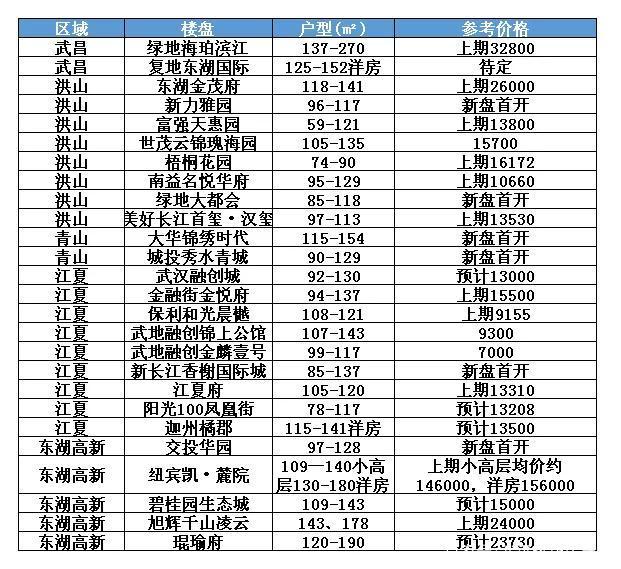 6月武汉预计64盘入市 江夏洪山新洲货量充足 12盘首开