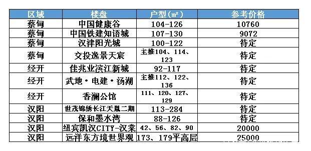 6月武汉预计64盘入市 江夏洪山新洲货量充足 12盘首开
