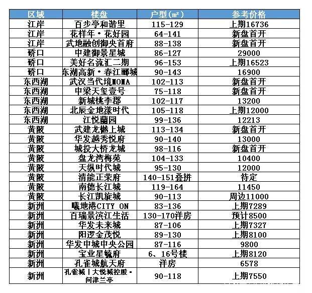 6月武汉预计64盘入市 江夏洪山新洲货量充足 12盘首开