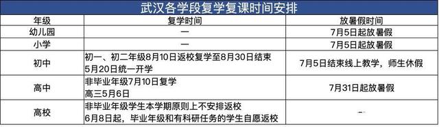 武汉中小学放暑假时间定了！7月5号