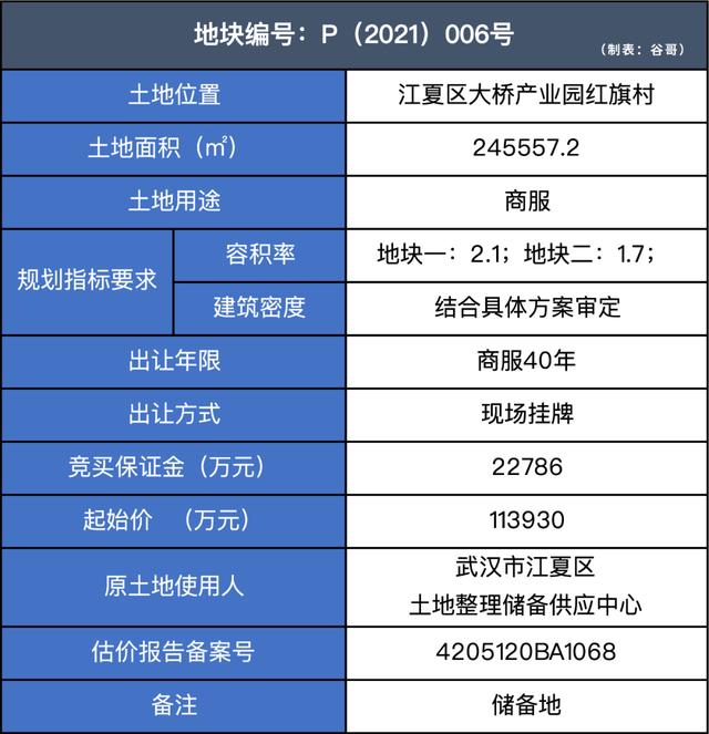 年终压轴!江夏永旺意向商服地块终挂牌,永旺OR王府井仍是谜! 年终压轴!江夏永旺意向商服地块终挂牌,永旺OR王府井仍是谜!
