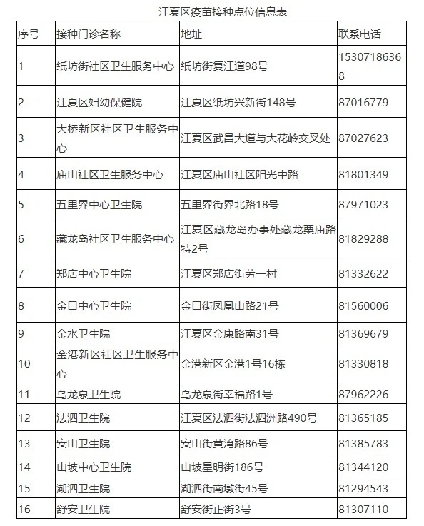 江夏16家定点门诊可免费接种新冠疫苗,还有这些问题要回答你! 江夏16家定点门诊可免费接种新冠疫苗,还有这些问题要回答你!
