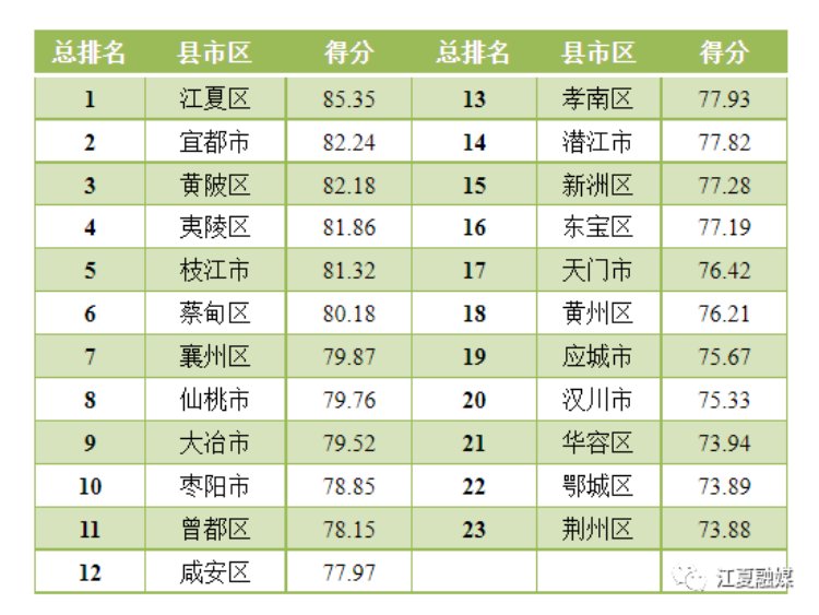 最新公布!江夏位列全省榜首 最新公布!江夏位列全省榜首