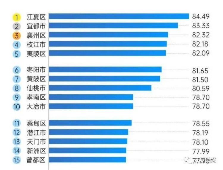 最新公布!江夏位列全省榜首 最新公布!江夏位列全省榜首