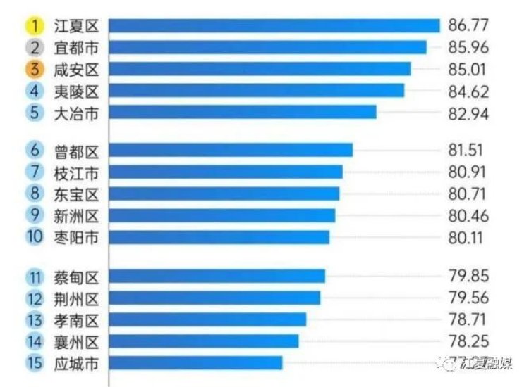 最新公布!江夏位列全省榜首 最新公布!江夏位列全省榜首