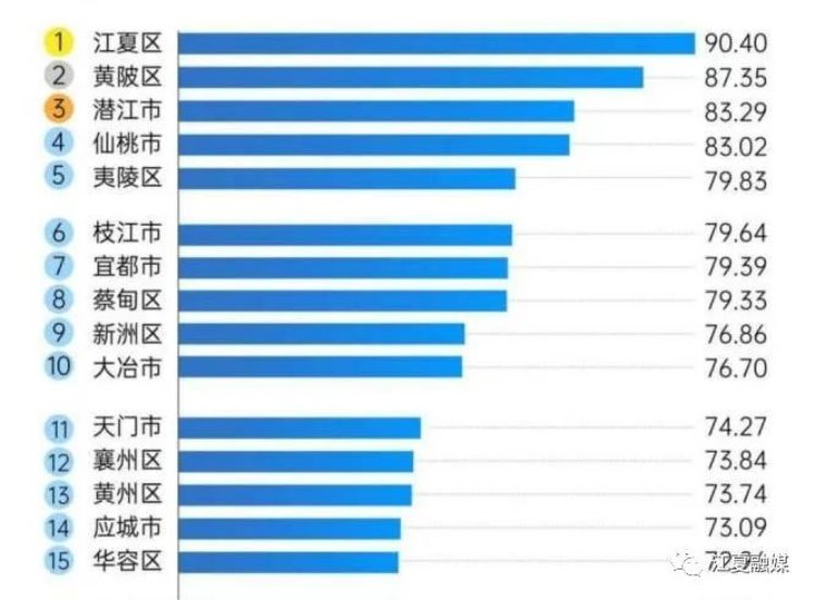 最新公布!江夏位列全省榜首 最新公布!江夏位列全省榜首