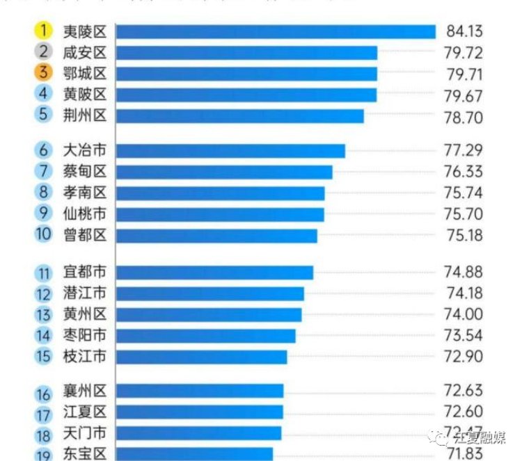 最新公布!江夏位列全省榜首 最新公布!江夏位列全省榜首