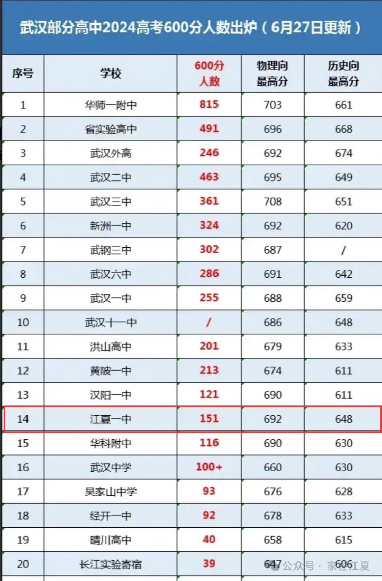江夏一中高考成绩单来了！600分以上学生高达151人