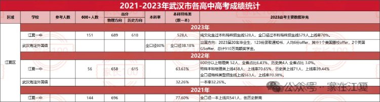 江夏一中高考成绩单来了！600分以上学生高达151人